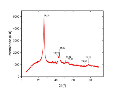 Nanotubos de Carbono de Uma/Duas Paredes –  1 a 4 nm - Alta Pureza – Pó